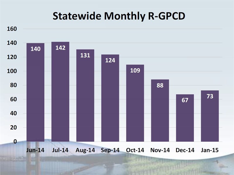 0303 Statewide Monthly R-GPCD